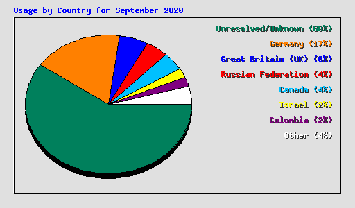 Usage by Country for September 2020
