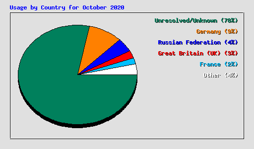 Usage by Country for October 2020