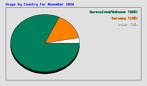 Usage by Country for November 2020