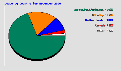 Usage by Country for December 2020