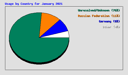 Usage by Country for January 2021