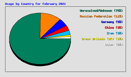 Usage by Country for February 2021