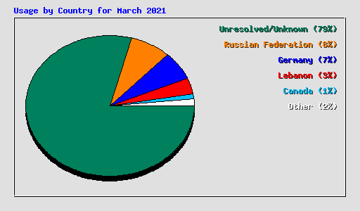 Usage by Country for March 2021