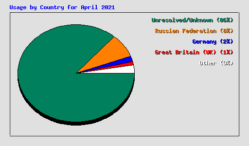 Usage by Country for April 2021