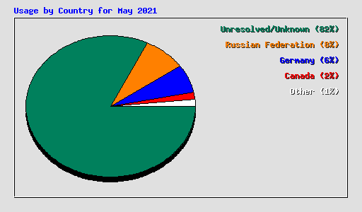 Usage by Country for May 2021