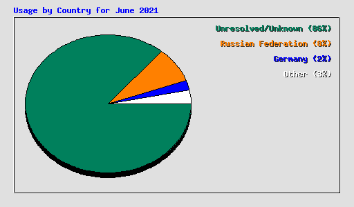 Usage by Country for June 2021