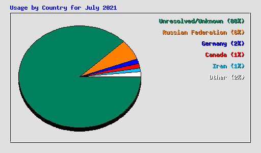 Usage by Country for July 2021