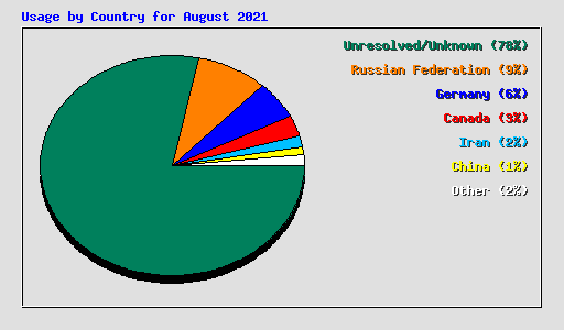 Usage by Country for August 2021