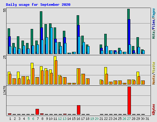 Daily usage for September 2020