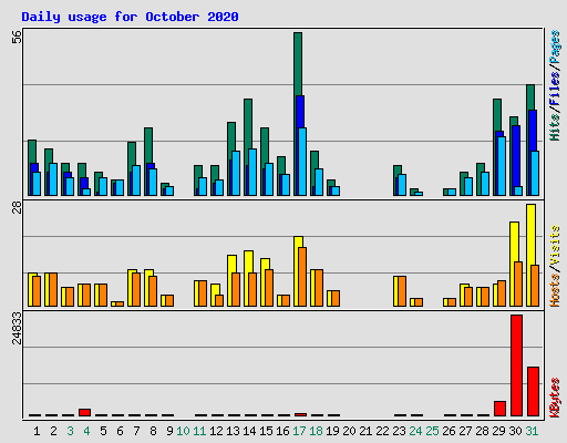 Daily usage for October 2020