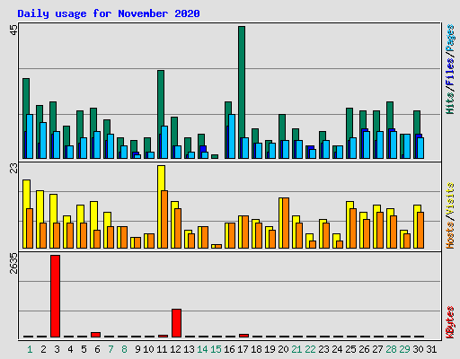 Daily usage for November 2020