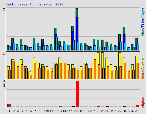 Daily usage for December 2020