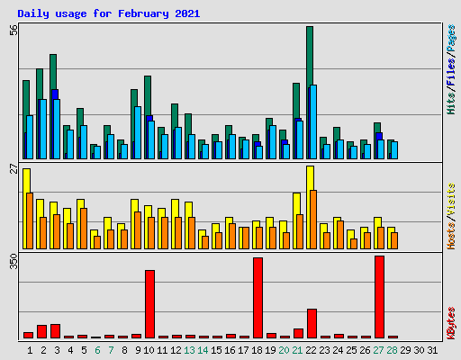 Daily usage for February 2021