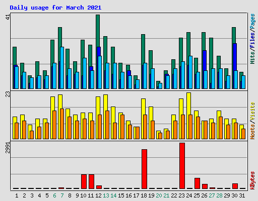 Daily usage for March 2021