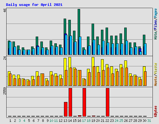 Daily usage for April 2021
