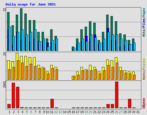 Daily usage for June 2021
