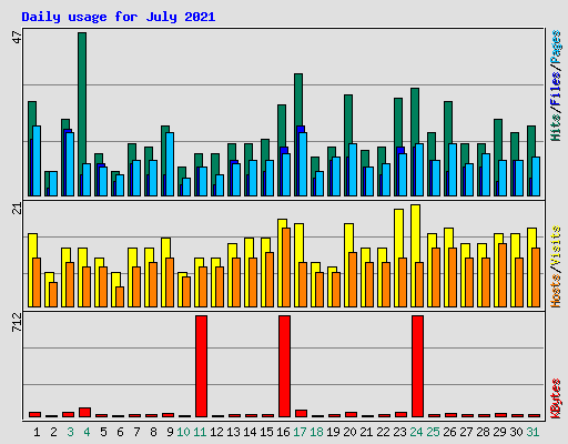 Daily usage for July 2021