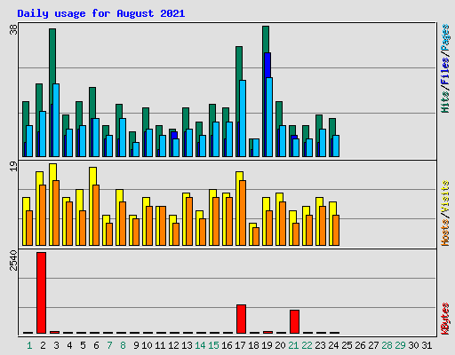 Daily usage for August 2021