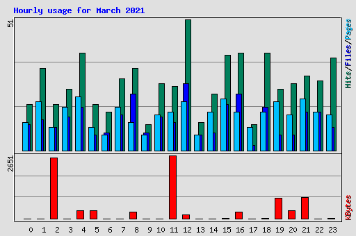 Hourly usage for March 2021