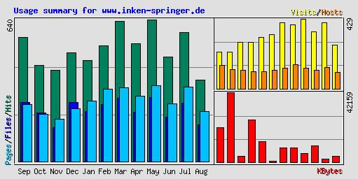 Usage summary for www.inken-springer.de